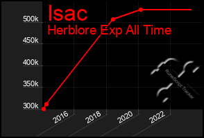 Total Graph of Isac