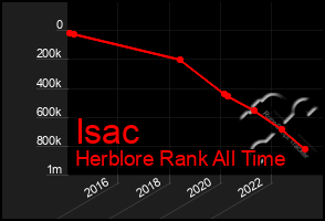 Total Graph of Isac