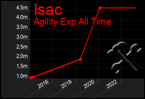 Total Graph of Isac