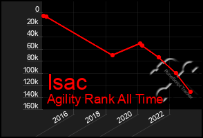 Total Graph of Isac