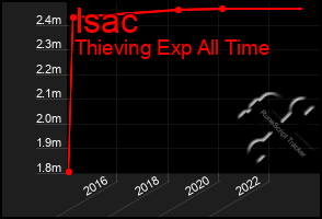 Total Graph of Isac