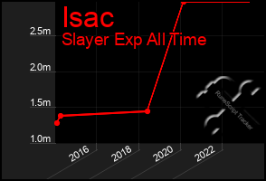 Total Graph of Isac