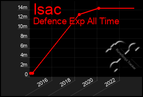 Total Graph of Isac