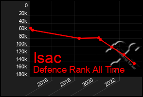 Total Graph of Isac