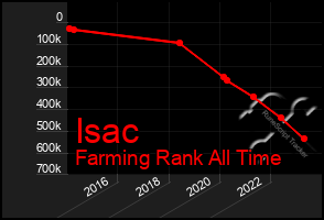 Total Graph of Isac