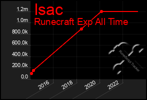 Total Graph of Isac