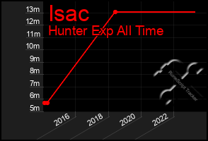 Total Graph of Isac