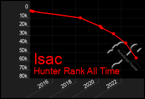 Total Graph of Isac