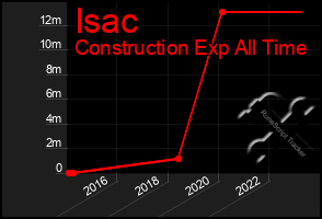 Total Graph of Isac