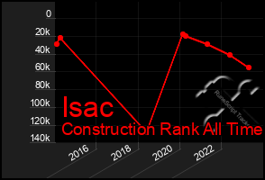 Total Graph of Isac