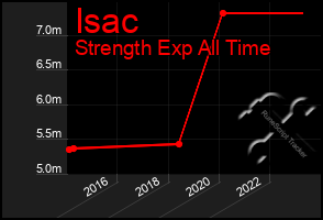 Total Graph of Isac