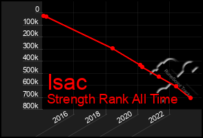 Total Graph of Isac