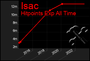 Total Graph of Isac