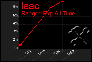 Total Graph of Isac