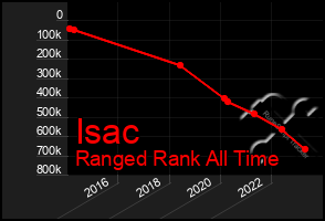 Total Graph of Isac