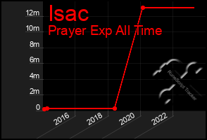 Total Graph of Isac