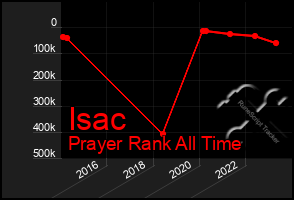 Total Graph of Isac