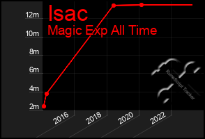 Total Graph of Isac