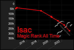 Total Graph of Isac