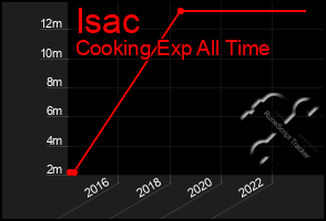 Total Graph of Isac