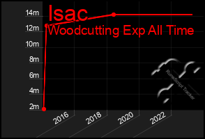 Total Graph of Isac