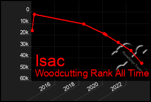 Total Graph of Isac