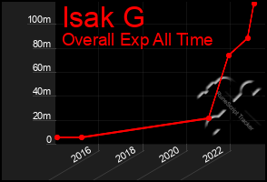 Total Graph of Isak G