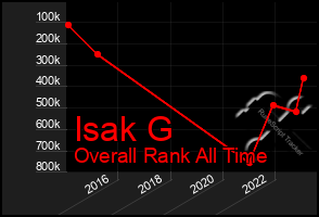 Total Graph of Isak G