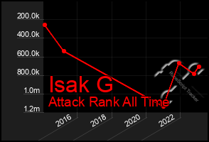 Total Graph of Isak G