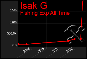 Total Graph of Isak G