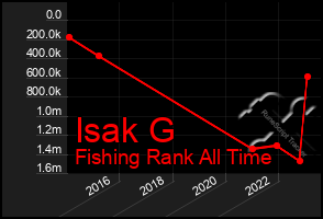 Total Graph of Isak G