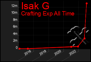 Total Graph of Isak G