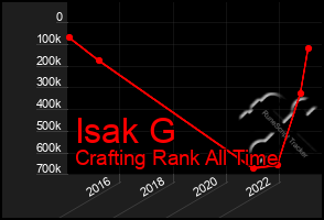 Total Graph of Isak G