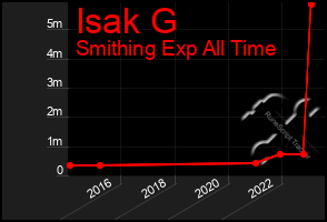 Total Graph of Isak G