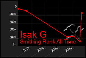 Total Graph of Isak G