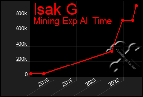 Total Graph of Isak G