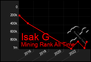 Total Graph of Isak G