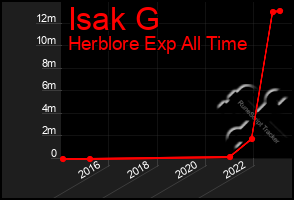 Total Graph of Isak G