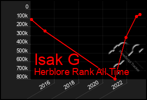 Total Graph of Isak G