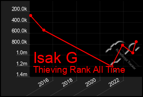 Total Graph of Isak G