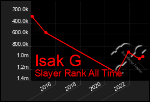 Total Graph of Isak G