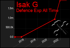 Total Graph of Isak G