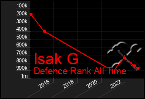 Total Graph of Isak G