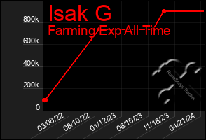 Total Graph of Isak G