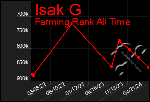 Total Graph of Isak G