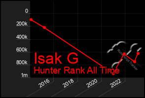 Total Graph of Isak G