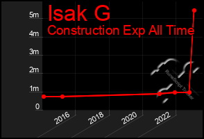 Total Graph of Isak G