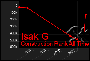 Total Graph of Isak G