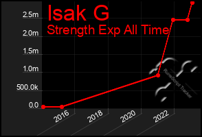 Total Graph of Isak G