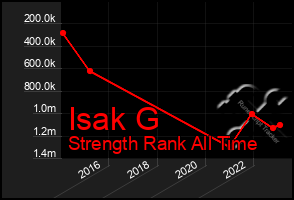 Total Graph of Isak G